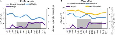 Stem Radial Growth Is Negatively Related to Tree Defoliation and Damage in Conifers, Northern Italy